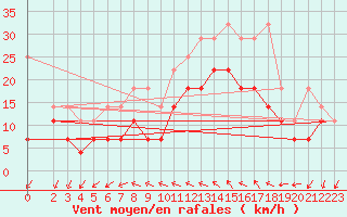 Courbe de la force du vent pour Kyritz