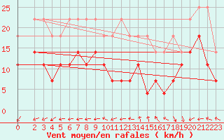 Courbe de la force du vent pour Bad Marienberg