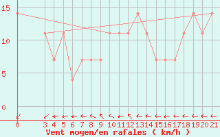 Courbe de la force du vent pour Puntijarka