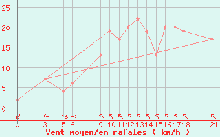 Courbe de la force du vent pour Passo Rolle