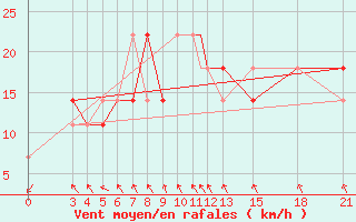 Courbe de la force du vent pour Mogilev