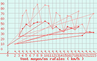 Courbe de la force du vent pour Mascara-Ghriss
