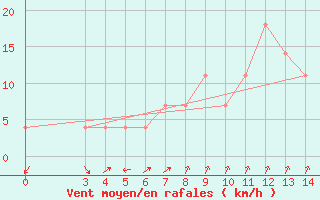 Courbe de la force du vent pour Karlovac