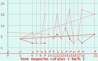 Courbe de la force du vent pour Gumushane