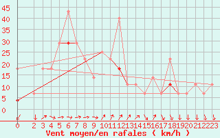 Courbe de la force du vent pour Storkmarknes / Skagen