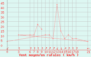 Courbe de la force du vent pour Niamtougou