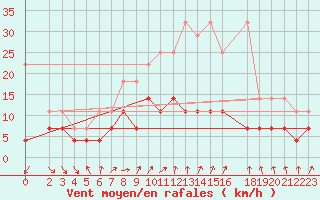 Courbe de la force du vent pour Wiesenburg