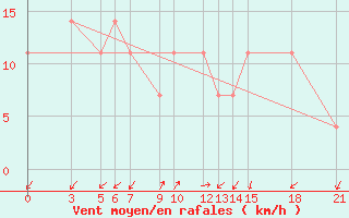 Courbe de la force du vent pour Kriva Palanka