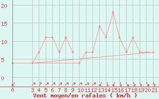 Courbe de la force du vent pour Gospic