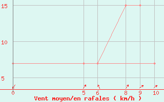 Courbe de la force du vent pour Tahoua