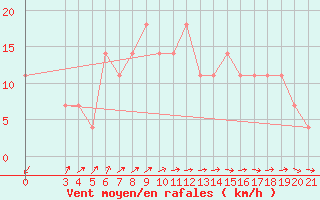 Courbe de la force du vent pour Puntijarka
