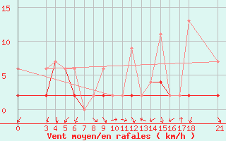 Courbe de la force du vent pour Akhisar