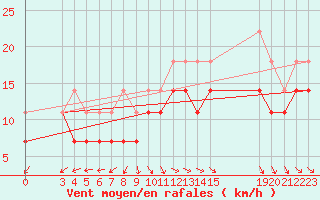 Courbe de la force du vent pour Uto