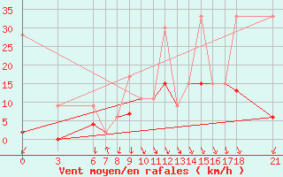 Courbe de la force du vent pour Bodrum