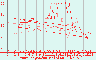 Courbe de la force du vent pour Roma / Ciampino