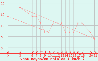 Courbe de la force du vent pour Mostar