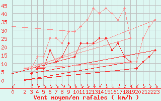 Courbe de la force du vent pour Goettingen