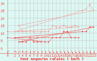 Courbe de la force du vent pour Riga