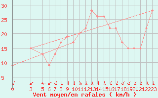 Courbe de la force du vent pour Reggio Calabria