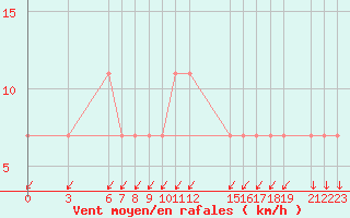 Courbe de la force du vent pour Linguere
