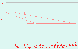 Courbe de la force du vent pour Podor