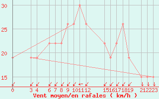 Courbe de la force du vent pour Kaolack