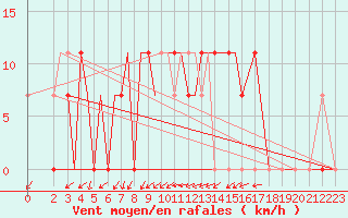 Courbe de la force du vent pour Rasht