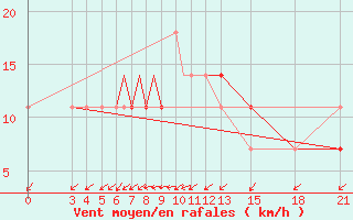 Courbe de la force du vent pour Mogilev