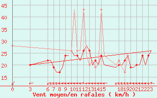Courbe de la force du vent pour Olbia / Costa Smeralda