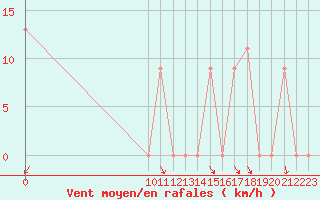 Courbe de la force du vent pour Capo Palinuro