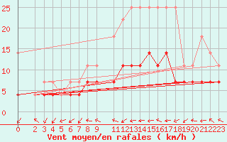 Courbe de la force du vent pour Leinefelde