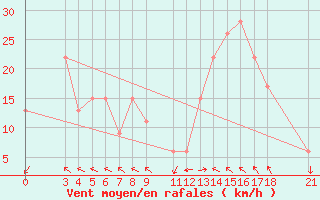 Courbe de la force du vent pour Passo Rolle