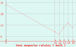 Courbe de la force du vent pour Cape Borda