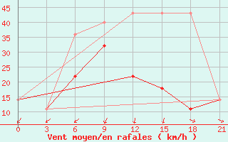 Courbe de la force du vent pour Kerch