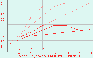 Courbe de la force du vent pour Ersov