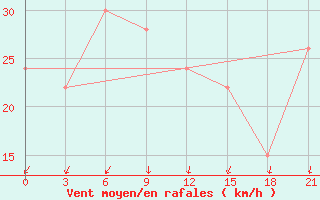 Courbe de la force du vent pour Elbayadh