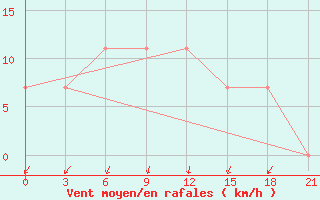 Courbe de la force du vent pour Jur