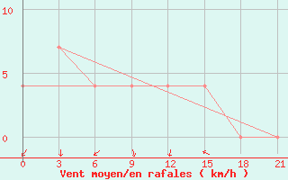 Courbe de la force du vent pour Vjaz