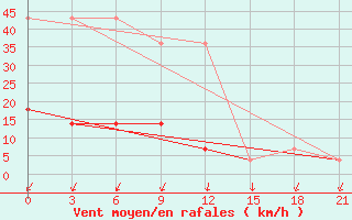 Courbe de la force du vent pour Reboly