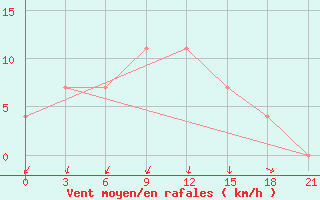 Courbe de la force du vent pour Dno