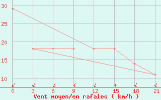 Courbe de la force du vent pour Kryvyi Rih