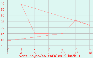 Courbe de la force du vent pour Port Said / El Gamil