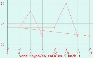 Courbe de la force du vent pour Alger Port