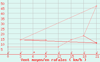 Courbe de la force du vent pour Suhobuzimskoe