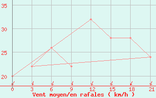 Courbe de la force du vent pour Stykkisholmur