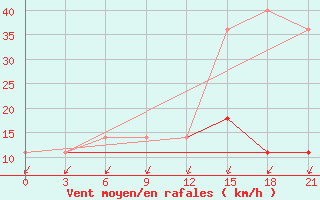 Courbe de la force du vent pour Severodvinsk