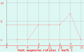 Courbe de la force du vent pour Tetovo