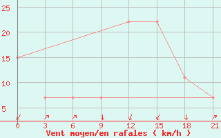 Courbe de la force du vent pour Arzew