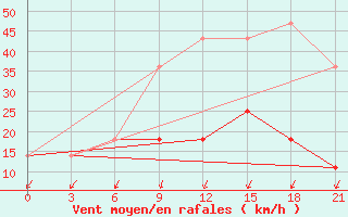 Courbe de la force du vent pour Lodejnoe Pole