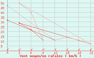 Courbe de la force du vent pour Tetjusi